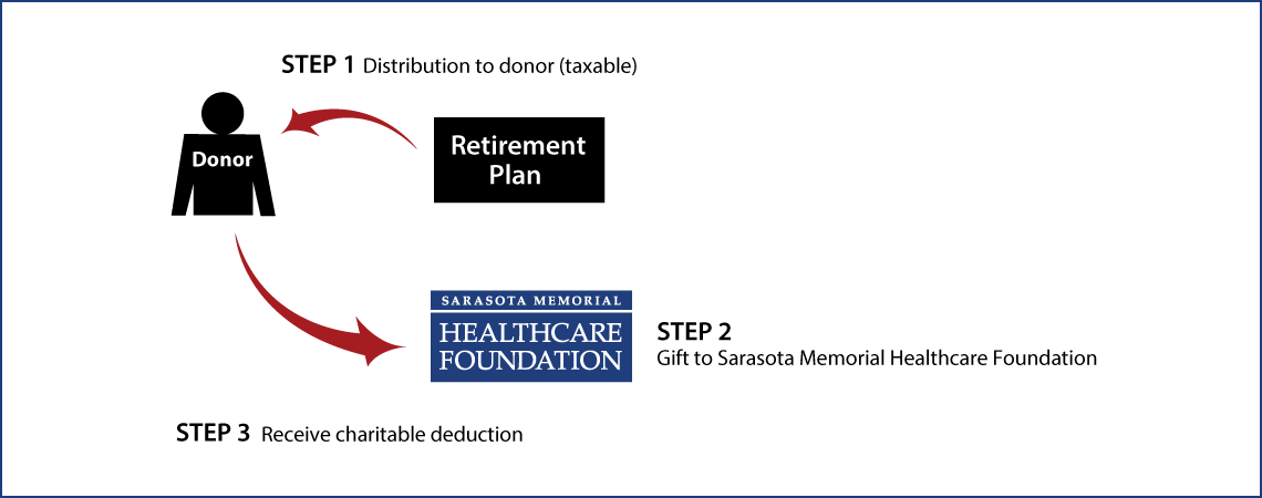 Gifts from Retirement Plans During Life Thumbnail